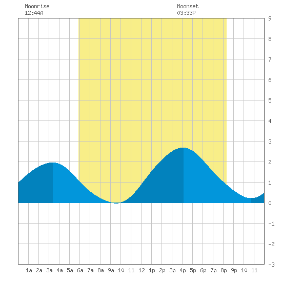 Tide chart for S Chincoteague on 2025/07/19
