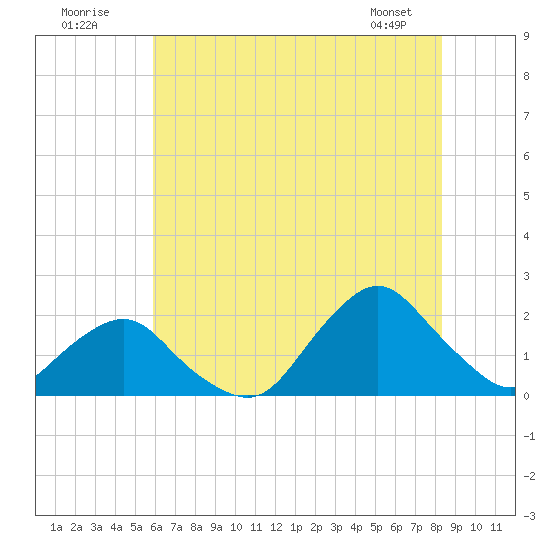 Tide chart for S Chincoteague on 2025/07/20