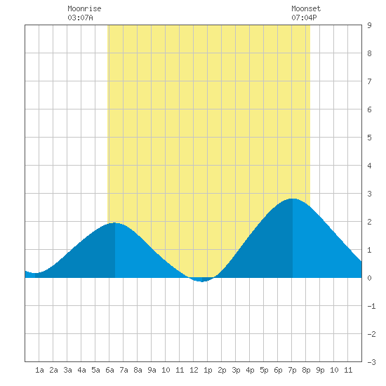 Tide chart for S Chincoteague on 2025/07/22