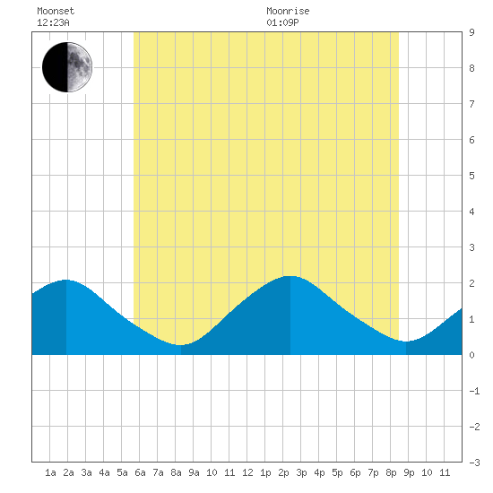 Tide chart for S Chincoteague on 2025/07/02