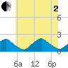 Tide chart for S Chincoteague, Virginia on 2025/07/2