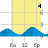 Tide chart for S Chincoteague, Virginia on 2025/07/4