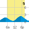Tide chart for S Chincoteague, Virginia on 2025/07/5