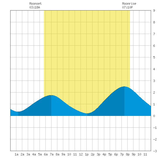 Tide chart for S Chincoteague on 2025/07/08
