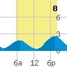 Tide chart for S Chincoteague, Virginia on 2025/07/8