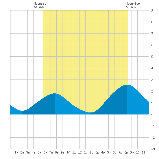 Tide chart for S Chincoteague on 2025/07/09