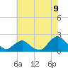 Tide chart for S Chincoteague, Virginia on 2025/07/9