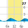 Tide chart for Blake Cove, Chincoteague Island, Virginia on 2021/03/27