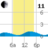 Tide chart for Blake Cove, Chincoteague Island, Virginia on 2021/11/11