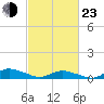 Tide chart for Blake Cove, Chincoteague Island, Virginia on 2022/02/23
