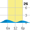 Tide chart for Blake Cove, Chincoteague Island, Virginia on 2022/02/26