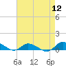 Tide chart for Blake Cove, Chincoteague Island, Virginia on 2022/08/12