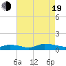 Tide chart for Blake Cove, Chincoteague Island, Virginia on 2022/08/19