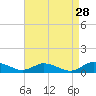 Tide chart for Blake Cove, Chincoteague Island, Virginia on 2022/08/28