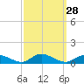 Tide chart for Blake Cove, Chincoteague Island, Virginia on 2022/09/28