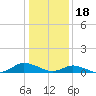 Tide chart for Blake Cove, Virginia on 2023/01/18