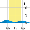 Tide chart for Blake Cove, Virginia on 2023/01/1