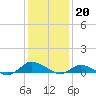Tide chart for Blake Cove, Virginia on 2023/01/20