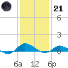 Tide chart for Blake Cove, Virginia on 2023/01/21