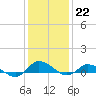 Tide chart for Blake Cove, Virginia on 2023/01/22