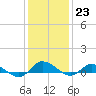 Tide chart for Blake Cove, Virginia on 2023/01/23