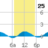 Tide chart for Blake Cove, Virginia on 2023/01/25