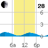 Tide chart for Blake Cove, Virginia on 2023/01/28