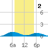 Tide chart for Blake Cove, Virginia on 2023/01/2