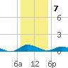 Tide chart for Blake Cove, Virginia on 2023/01/7