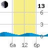 Tide chart for Blake Cove, Chincoteague Island, Virginia on 2023/02/13