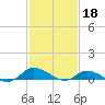 Tide chart for Blake Cove, Chincoteague Island, Virginia on 2023/02/18
