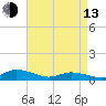 Tide chart for Blake Cove, Chincoteague Island, Virginia on 2023/04/13