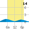 Tide chart for Blake Cove, Chincoteague Island, Virginia on 2023/04/14