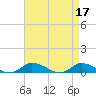 Tide chart for Blake Cove, Chincoteague Island, Virginia on 2023/04/17