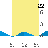 Tide chart for Blake Cove, Chincoteague Island, Virginia on 2023/04/22