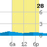 Tide chart for Blake Cove, Chincoteague Island, Virginia on 2023/04/28