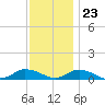 Tide chart for Blake Cove, Chincoteague Island, Virginia on 2023/11/23
