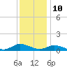 Tide chart for Blake Cove, Chincoteague Island, Virginia on 2023/12/10