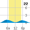 Tide chart for Blake Cove, Chincoteague Island, Virginia on 2023/12/22