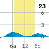 Tide chart for Blake Cove, Chincoteague Island, Virginia on 2023/12/23