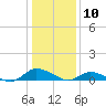 Tide chart for Blake Cove, Chincoteague Island, Virginia on 2024/01/10