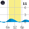 Tide chart for Blake Cove, Chincoteague Island, Virginia on 2024/01/11