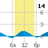 Tide chart for Blake Cove, Chincoteague Island, Virginia on 2024/01/14