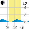 Tide chart for Blake Cove, Chincoteague Island, Virginia on 2024/01/17