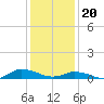 Tide chart for Blake Cove, Chincoteague Island, Virginia on 2024/01/20