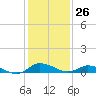 Tide chart for Blake Cove, Chincoteague Island, Virginia on 2024/01/26