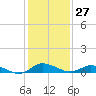 Tide chart for Blake Cove, Chincoteague Island, Virginia on 2024/01/27