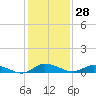 Tide chart for Blake Cove, Chincoteague Island, Virginia on 2024/01/28