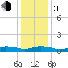 Tide chart for Blake Cove, Chincoteague Island, Virginia on 2024/01/3