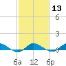 Tide chart for Blake Cove, Chincoteague Island, Virginia on 2024/02/13